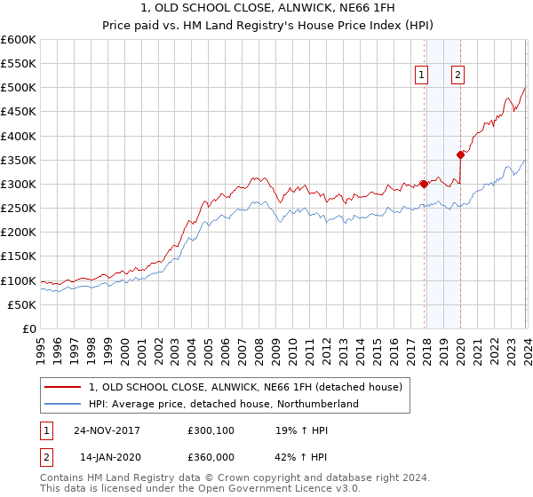 1, OLD SCHOOL CLOSE, ALNWICK, NE66 1FH: Price paid vs HM Land Registry's House Price Index