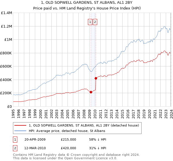 1, OLD SOPWELL GARDENS, ST ALBANS, AL1 2BY: Price paid vs HM Land Registry's House Price Index