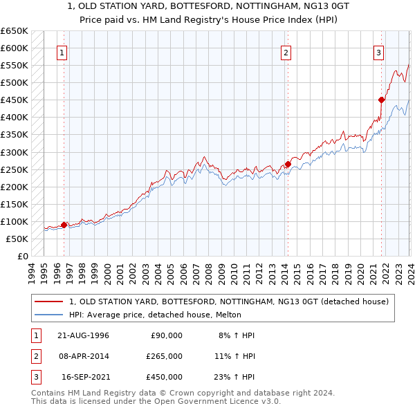 1, OLD STATION YARD, BOTTESFORD, NOTTINGHAM, NG13 0GT: Price paid vs HM Land Registry's House Price Index