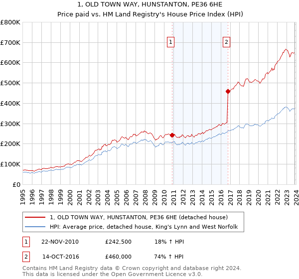 1, OLD TOWN WAY, HUNSTANTON, PE36 6HE: Price paid vs HM Land Registry's House Price Index