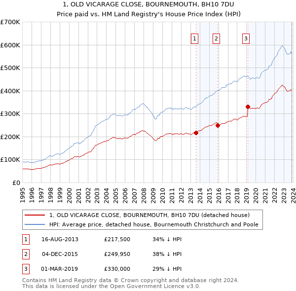 1, OLD VICARAGE CLOSE, BOURNEMOUTH, BH10 7DU: Price paid vs HM Land Registry's House Price Index