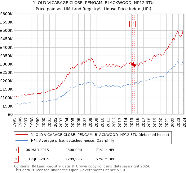 1, OLD VICARAGE CLOSE, PENGAM, BLACKWOOD, NP12 3TU: Price paid vs HM Land Registry's House Price Index