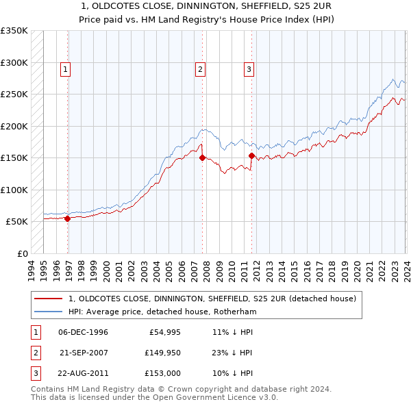 1, OLDCOTES CLOSE, DINNINGTON, SHEFFIELD, S25 2UR: Price paid vs HM Land Registry's House Price Index