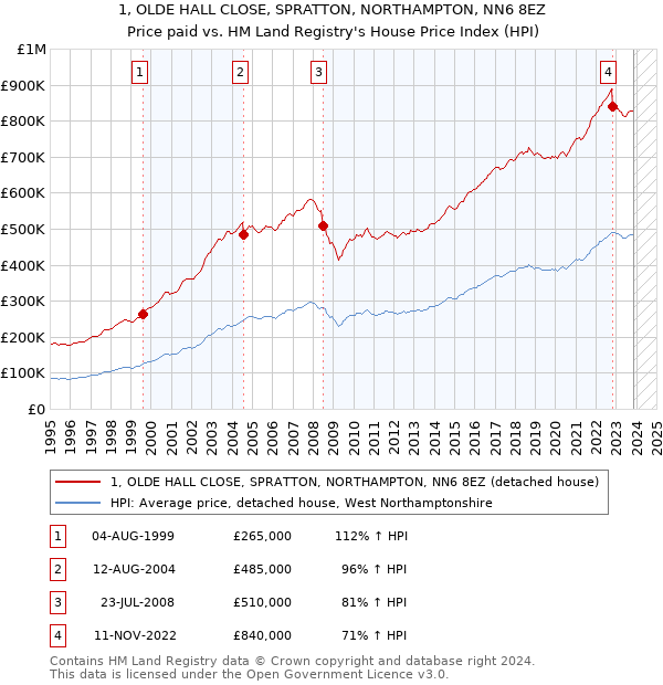 1, OLDE HALL CLOSE, SPRATTON, NORTHAMPTON, NN6 8EZ: Price paid vs HM Land Registry's House Price Index