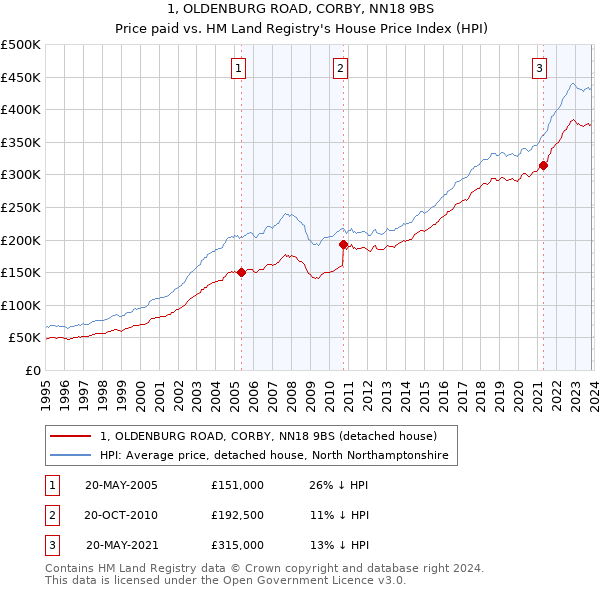 1, OLDENBURG ROAD, CORBY, NN18 9BS: Price paid vs HM Land Registry's House Price Index