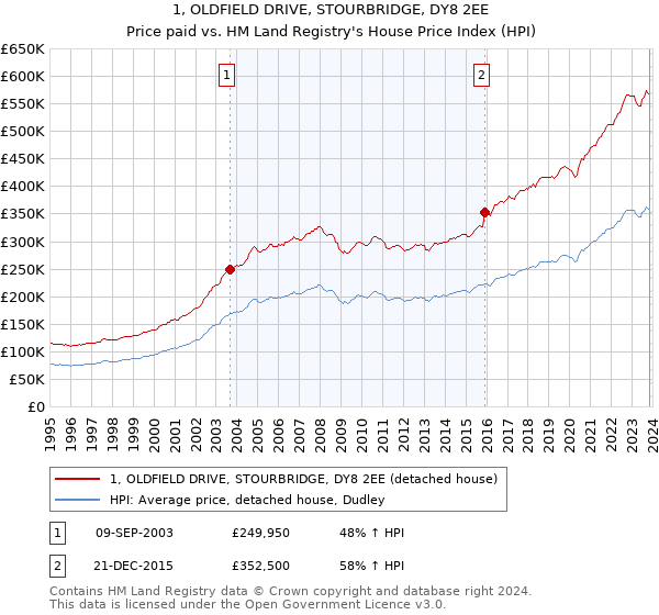 1, OLDFIELD DRIVE, STOURBRIDGE, DY8 2EE: Price paid vs HM Land Registry's House Price Index