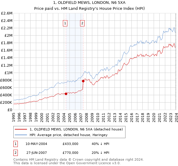 1, OLDFIELD MEWS, LONDON, N6 5XA: Price paid vs HM Land Registry's House Price Index