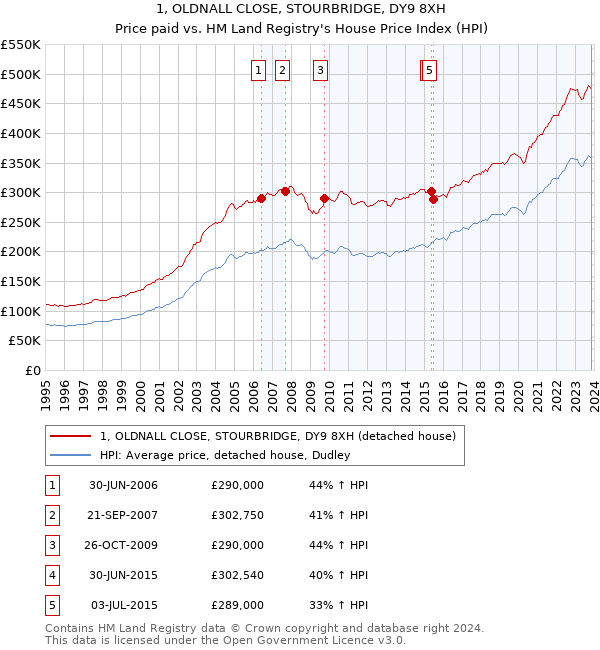 1, OLDNALL CLOSE, STOURBRIDGE, DY9 8XH: Price paid vs HM Land Registry's House Price Index