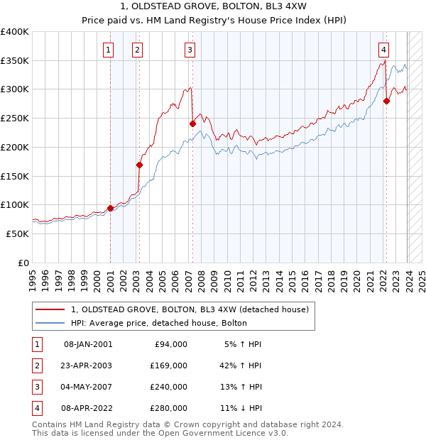 1, OLDSTEAD GROVE, BOLTON, BL3 4XW: Price paid vs HM Land Registry's House Price Index