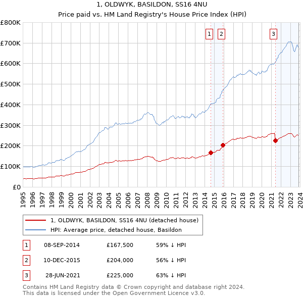 1, OLDWYK, BASILDON, SS16 4NU: Price paid vs HM Land Registry's House Price Index