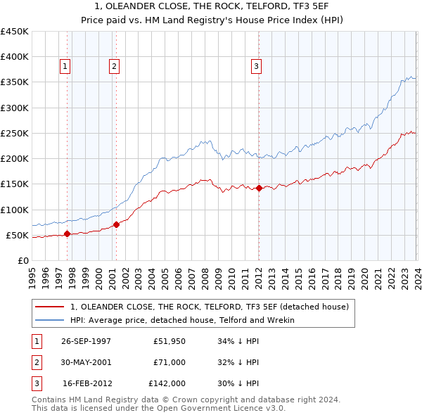 1, OLEANDER CLOSE, THE ROCK, TELFORD, TF3 5EF: Price paid vs HM Land Registry's House Price Index