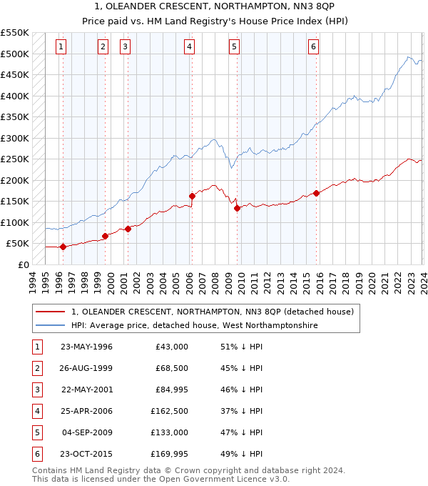 1, OLEANDER CRESCENT, NORTHAMPTON, NN3 8QP: Price paid vs HM Land Registry's House Price Index