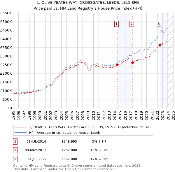 1, OLIVE YEATES WAY, CROSSGATES, LEEDS, LS15 8FG: Price paid vs HM Land Registry's House Price Index
