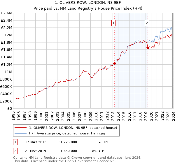 1, OLIVERS ROW, LONDON, N8 9BF: Price paid vs HM Land Registry's House Price Index