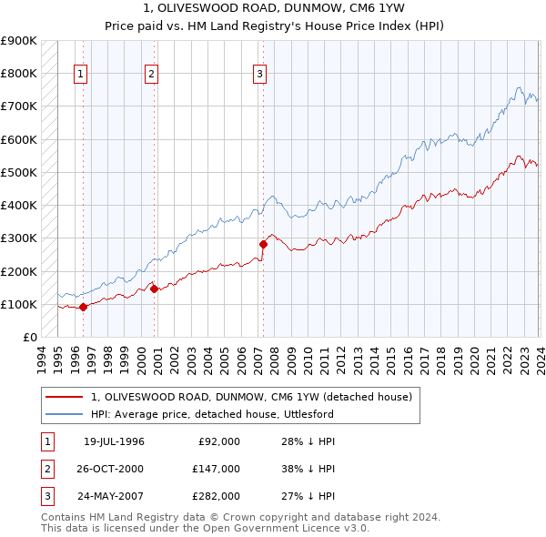 1, OLIVESWOOD ROAD, DUNMOW, CM6 1YW: Price paid vs HM Land Registry's House Price Index