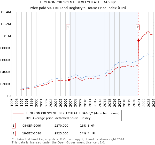 1, OLRON CRESCENT, BEXLEYHEATH, DA6 8JY: Price paid vs HM Land Registry's House Price Index