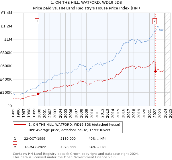 1, ON THE HILL, WATFORD, WD19 5DS: Price paid vs HM Land Registry's House Price Index