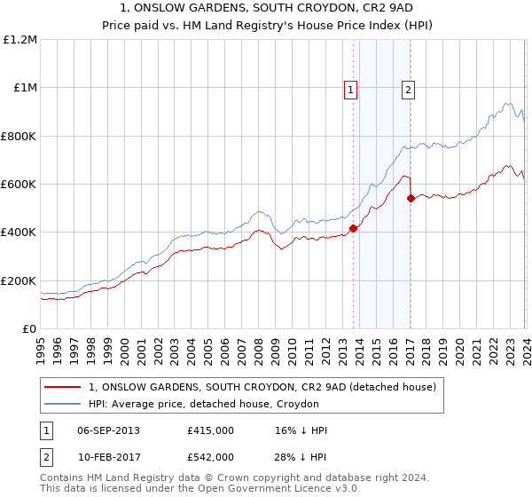 1, ONSLOW GARDENS, SOUTH CROYDON, CR2 9AD: Price paid vs HM Land Registry's House Price Index