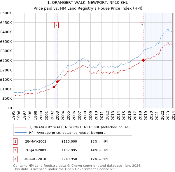 1, ORANGERY WALK, NEWPORT, NP10 8HL: Price paid vs HM Land Registry's House Price Index