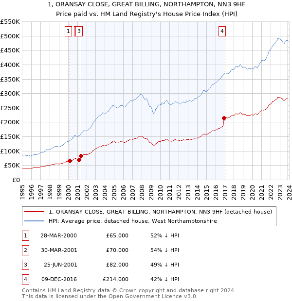 1, ORANSAY CLOSE, GREAT BILLING, NORTHAMPTON, NN3 9HF: Price paid vs HM Land Registry's House Price Index