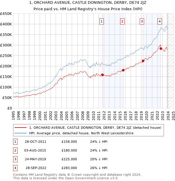 1, ORCHARD AVENUE, CASTLE DONINGTON, DERBY, DE74 2JZ: Price paid vs HM Land Registry's House Price Index