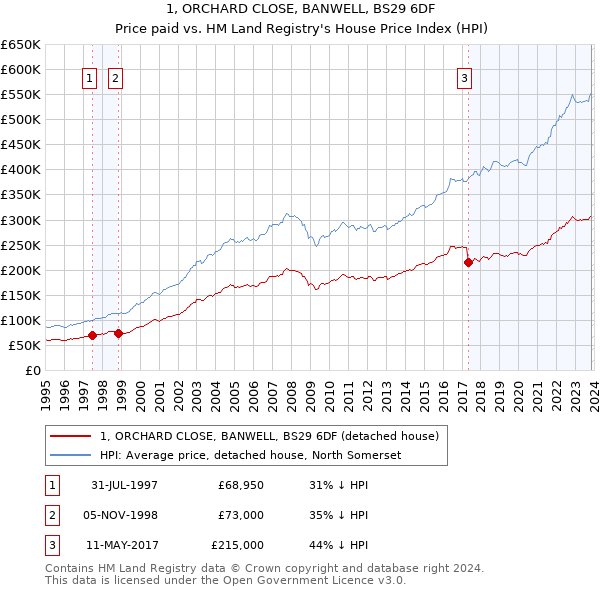 1, ORCHARD CLOSE, BANWELL, BS29 6DF: Price paid vs HM Land Registry's House Price Index
