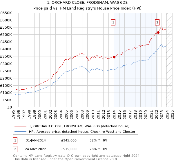 1, ORCHARD CLOSE, FRODSHAM, WA6 6DS: Price paid vs HM Land Registry's House Price Index