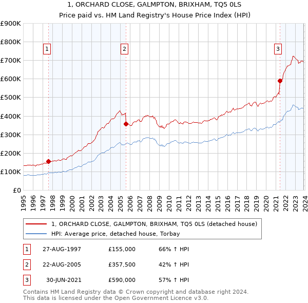 1, ORCHARD CLOSE, GALMPTON, BRIXHAM, TQ5 0LS: Price paid vs HM Land Registry's House Price Index