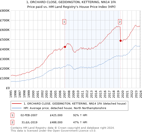 1, ORCHARD CLOSE, GEDDINGTON, KETTERING, NN14 1FA: Price paid vs HM Land Registry's House Price Index
