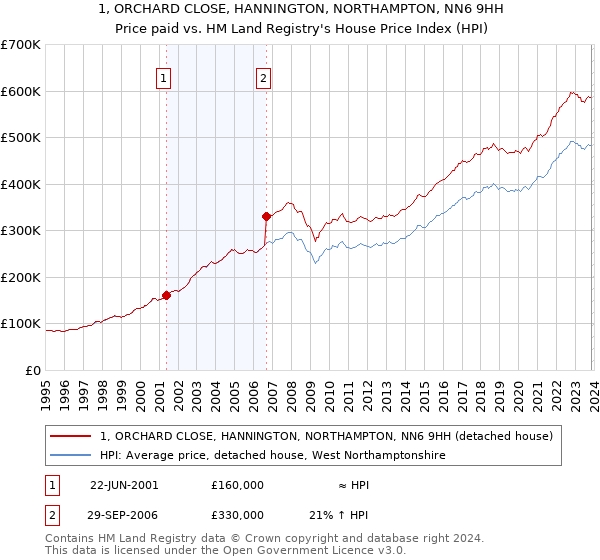 1, ORCHARD CLOSE, HANNINGTON, NORTHAMPTON, NN6 9HH: Price paid vs HM Land Registry's House Price Index