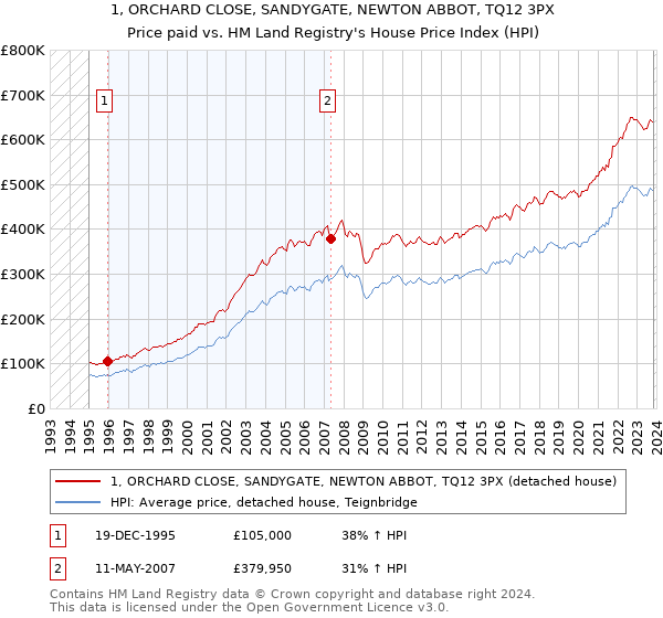 1, ORCHARD CLOSE, SANDYGATE, NEWTON ABBOT, TQ12 3PX: Price paid vs HM Land Registry's House Price Index