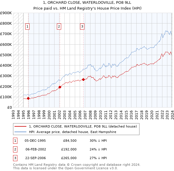 1, ORCHARD CLOSE, WATERLOOVILLE, PO8 9LL: Price paid vs HM Land Registry's House Price Index