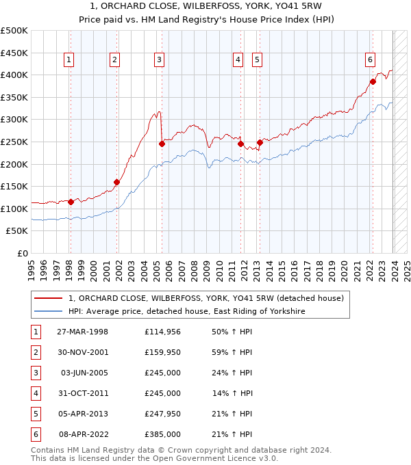 1, ORCHARD CLOSE, WILBERFOSS, YORK, YO41 5RW: Price paid vs HM Land Registry's House Price Index