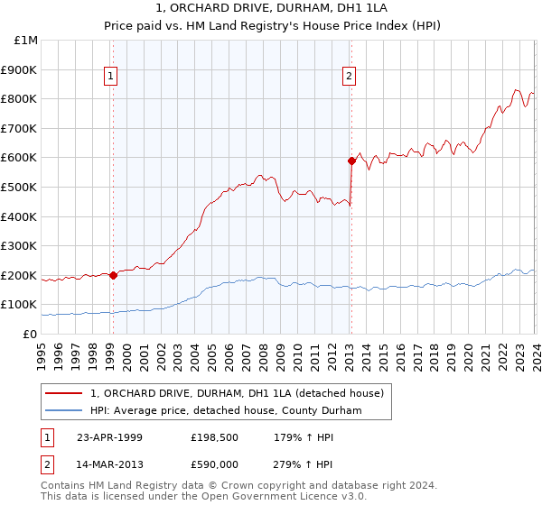 1, ORCHARD DRIVE, DURHAM, DH1 1LA: Price paid vs HM Land Registry's House Price Index