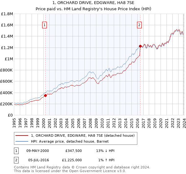 1, ORCHARD DRIVE, EDGWARE, HA8 7SE: Price paid vs HM Land Registry's House Price Index