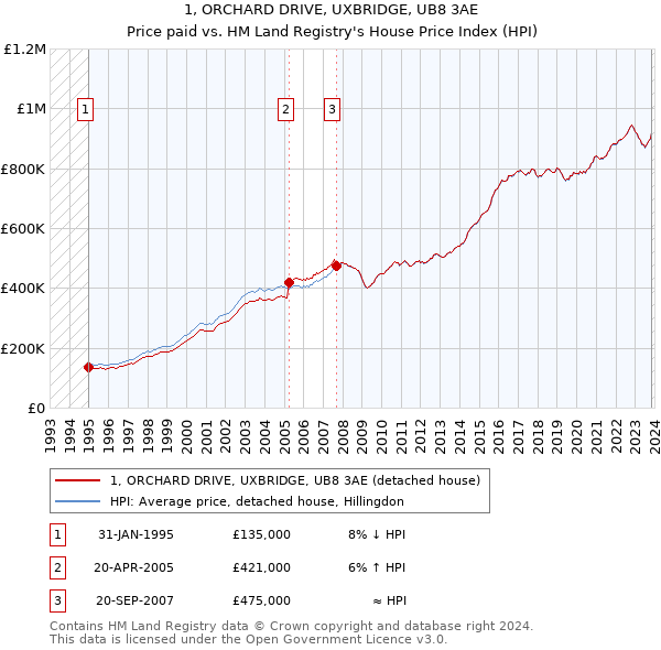 1, ORCHARD DRIVE, UXBRIDGE, UB8 3AE: Price paid vs HM Land Registry's House Price Index