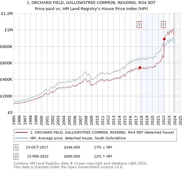 1, ORCHARD FIELD, GALLOWSTREE COMMON, READING, RG4 9DT: Price paid vs HM Land Registry's House Price Index