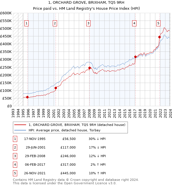 1, ORCHARD GROVE, BRIXHAM, TQ5 9RH: Price paid vs HM Land Registry's House Price Index