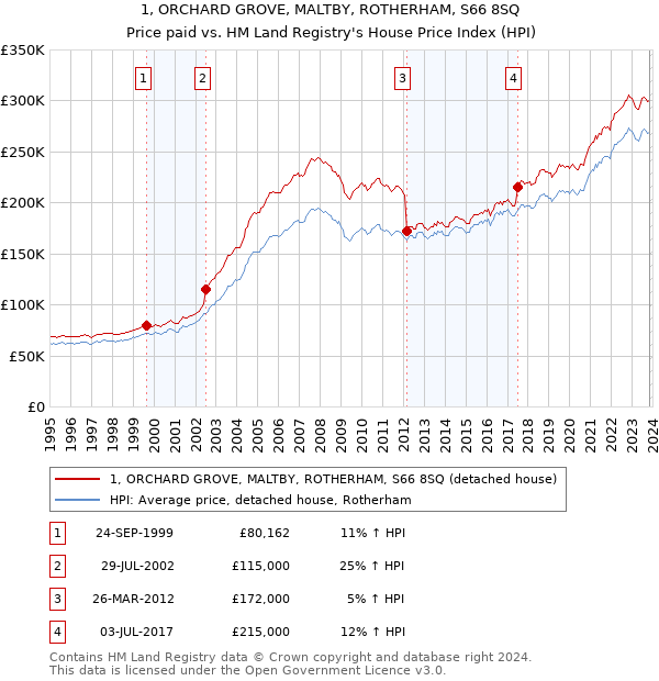 1, ORCHARD GROVE, MALTBY, ROTHERHAM, S66 8SQ: Price paid vs HM Land Registry's House Price Index
