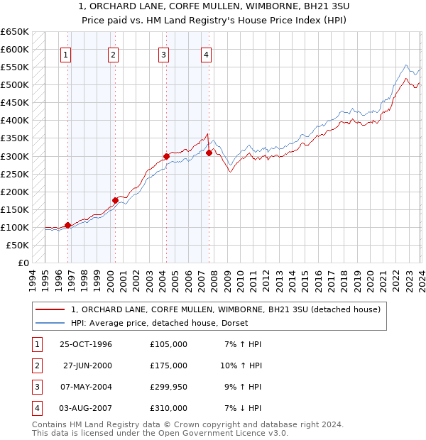 1, ORCHARD LANE, CORFE MULLEN, WIMBORNE, BH21 3SU: Price paid vs HM Land Registry's House Price Index