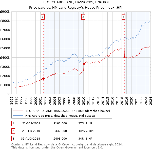 1, ORCHARD LANE, HASSOCKS, BN6 8QE: Price paid vs HM Land Registry's House Price Index