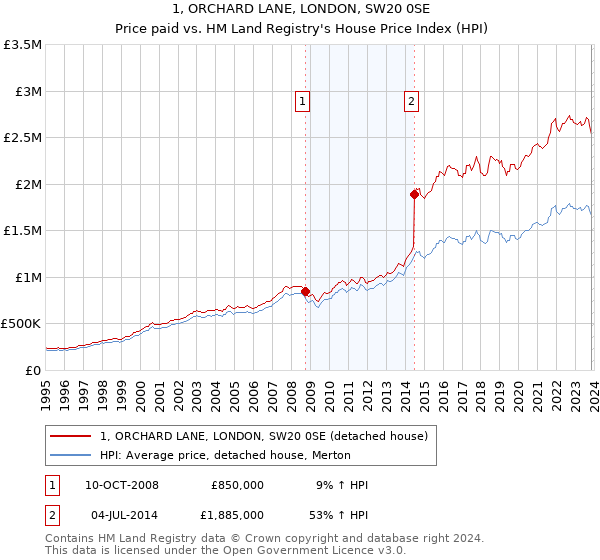 1, ORCHARD LANE, LONDON, SW20 0SE: Price paid vs HM Land Registry's House Price Index
