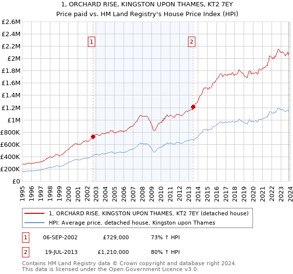 1, ORCHARD RISE, KINGSTON UPON THAMES, KT2 7EY: Price paid vs HM Land Registry's House Price Index