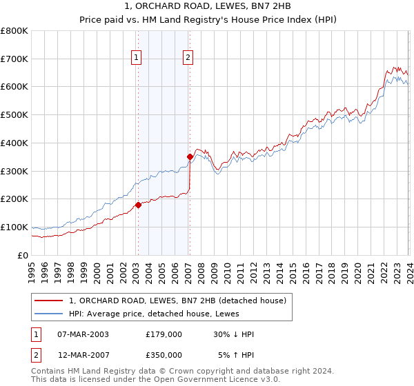 1, ORCHARD ROAD, LEWES, BN7 2HB: Price paid vs HM Land Registry's House Price Index