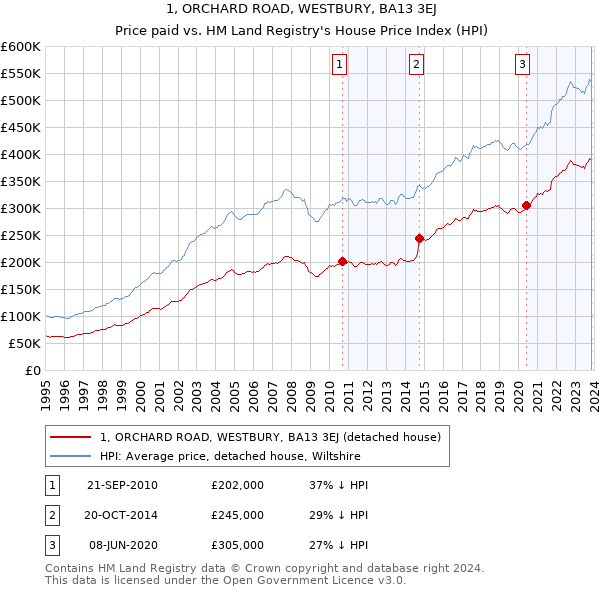 1, ORCHARD ROAD, WESTBURY, BA13 3EJ: Price paid vs HM Land Registry's House Price Index