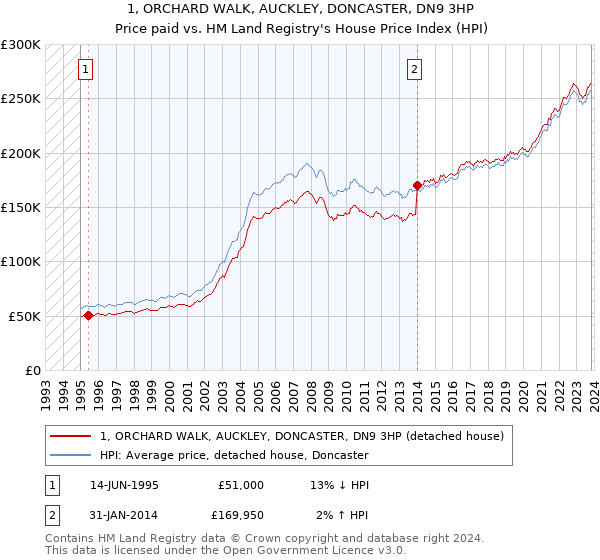 1, ORCHARD WALK, AUCKLEY, DONCASTER, DN9 3HP: Price paid vs HM Land Registry's House Price Index