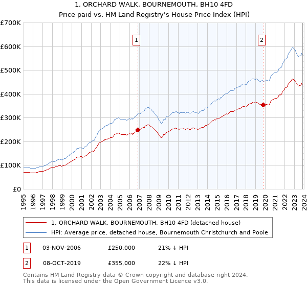 1, ORCHARD WALK, BOURNEMOUTH, BH10 4FD: Price paid vs HM Land Registry's House Price Index