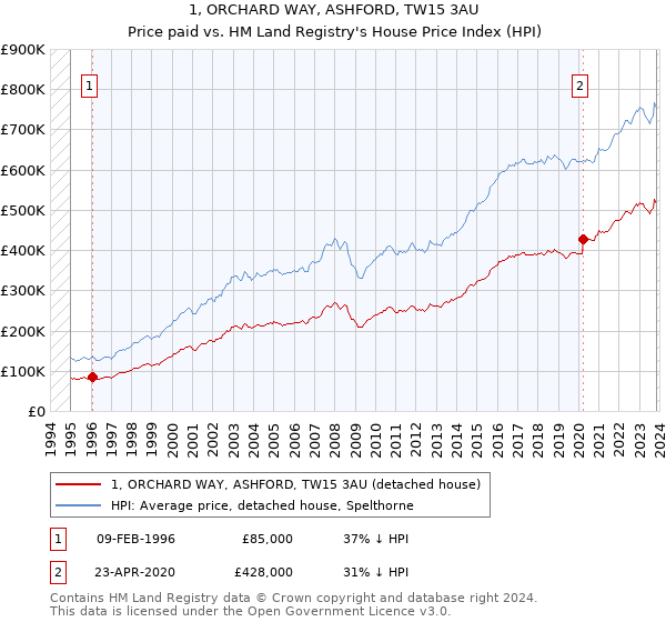 1, ORCHARD WAY, ASHFORD, TW15 3AU: Price paid vs HM Land Registry's House Price Index