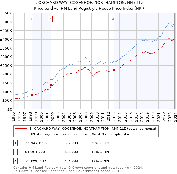 1, ORCHARD WAY, COGENHOE, NORTHAMPTON, NN7 1LZ: Price paid vs HM Land Registry's House Price Index