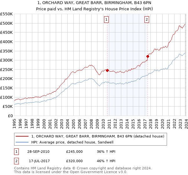 1, ORCHARD WAY, GREAT BARR, BIRMINGHAM, B43 6PN: Price paid vs HM Land Registry's House Price Index